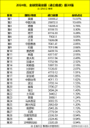 <b>不要高估美国市场正在全球商业的影响力！前3</b>